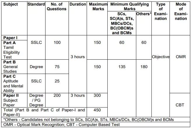 TNPSC Junior Planner, Scheme of Examination